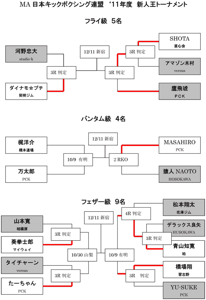 2011年度　新人王トーナメント表